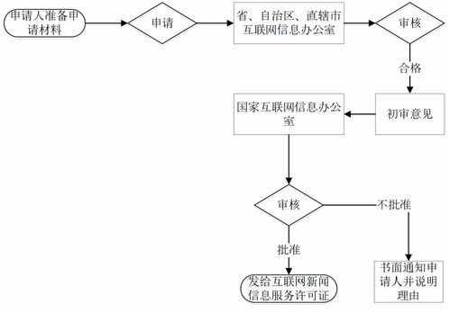 微熱點 互聯(lián)網(wǎng)新聞信息服務(wù)許可事項服務(wù)指南
